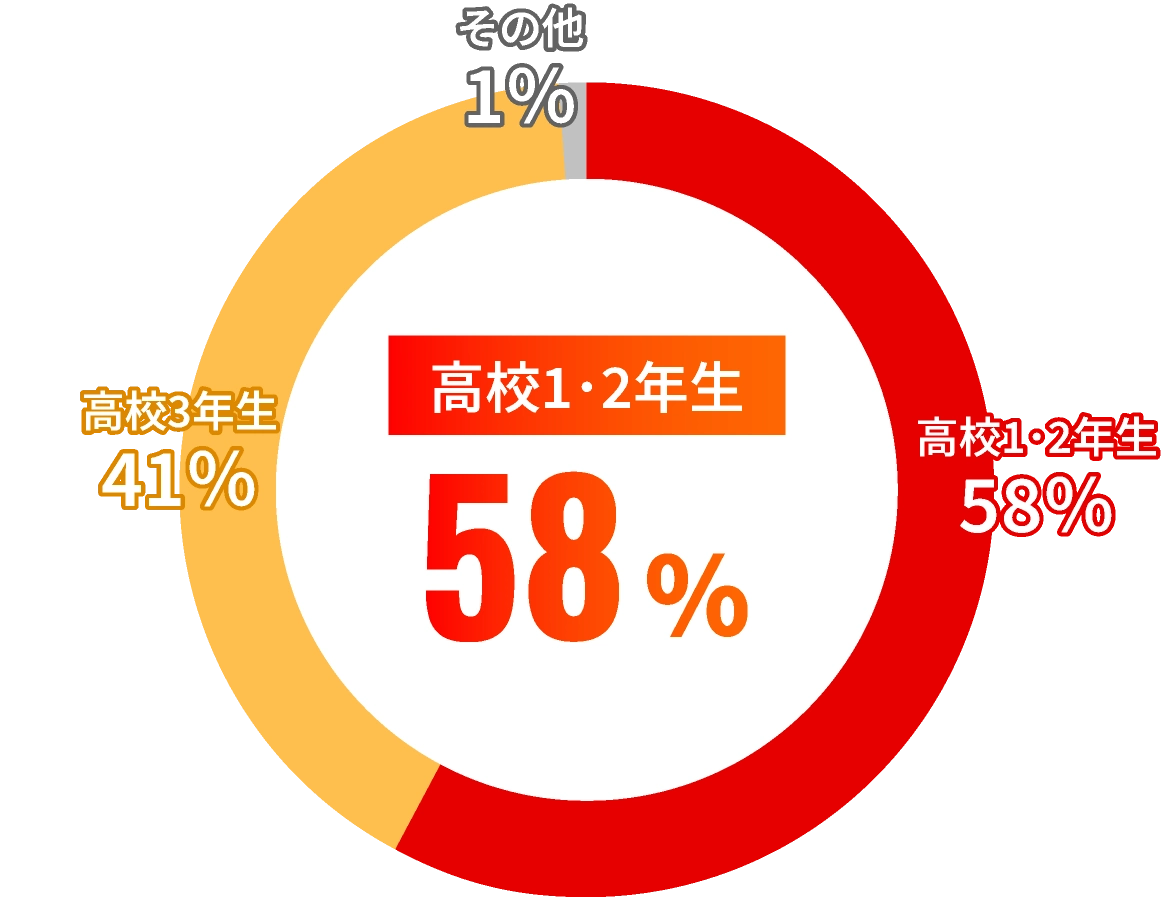 参加した学年