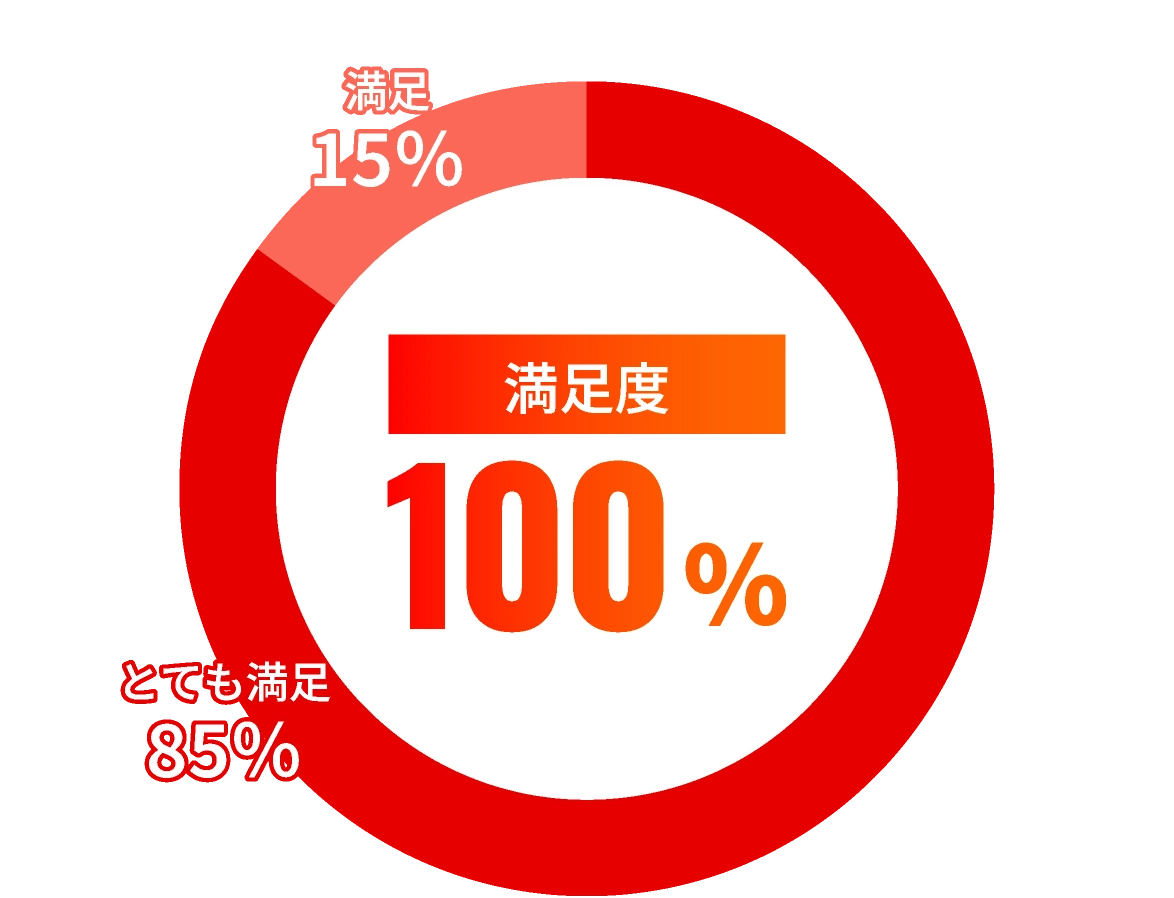 参加満足度