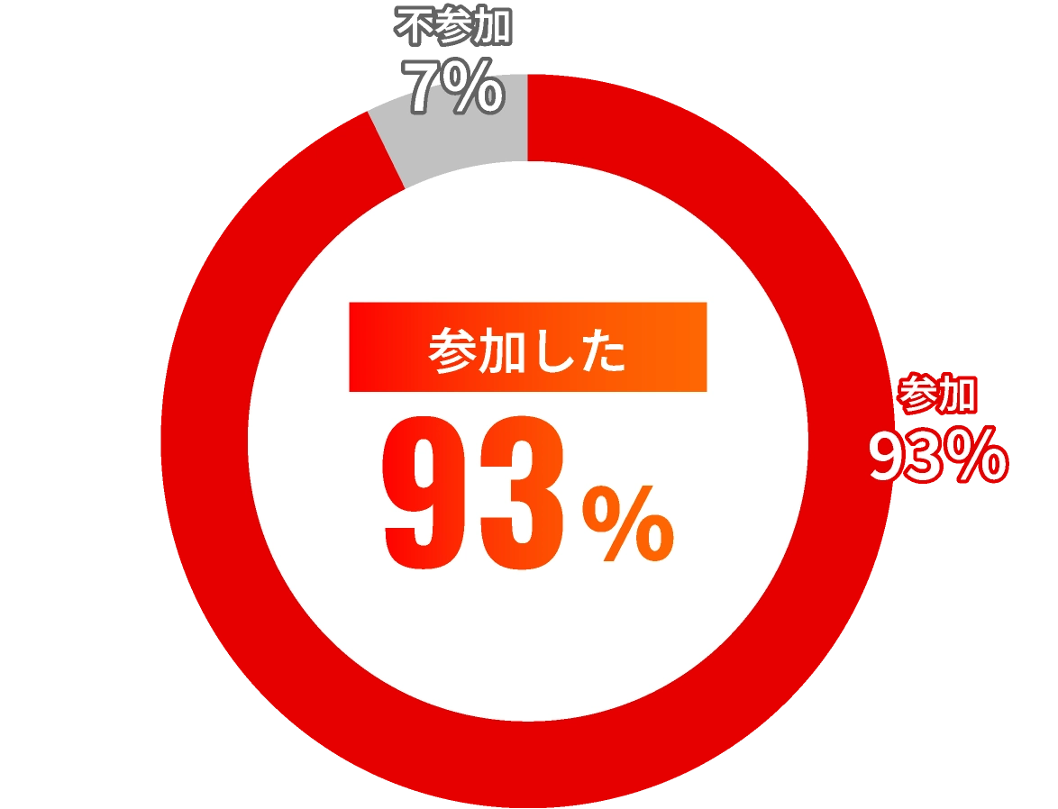 入学者の参加率